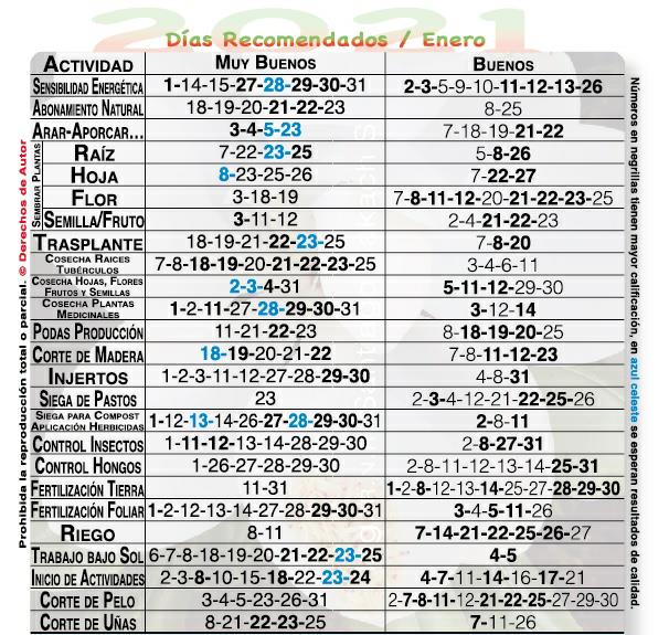 Estados Unidos America USA Calendario Lunar Agricola Dias recomendados actividades agropecuarias corte pelo unas