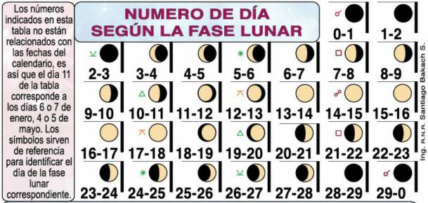 Número del Día según la Fase Lunar 